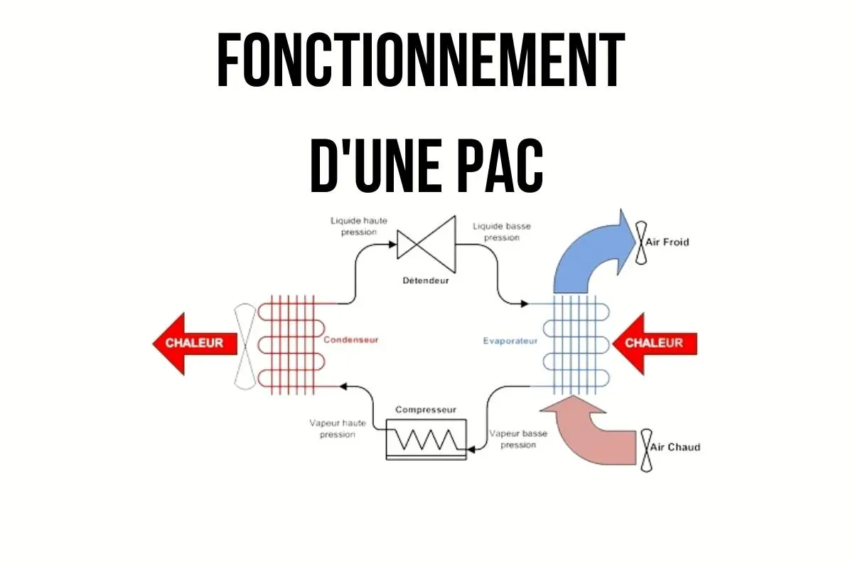 principe de fonctionnement d'une pompe à chaleur