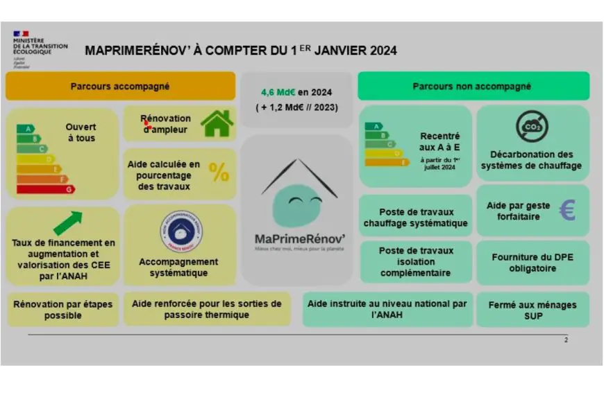 Quelles Aides pour une installation de panneaux solaires?